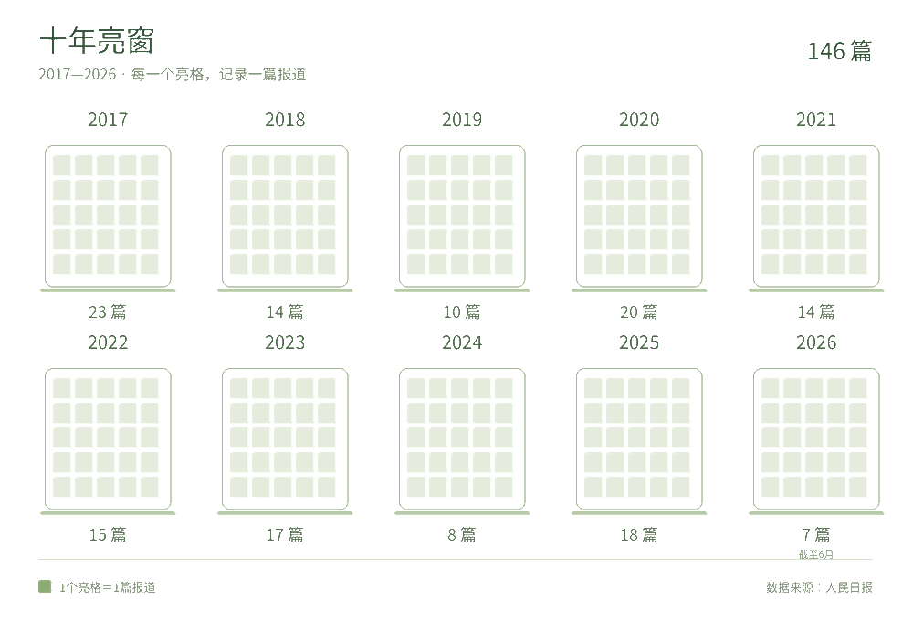 从2017年到2026年，《人民画报》乡村振兴报道的数量经历了明显的起伏。